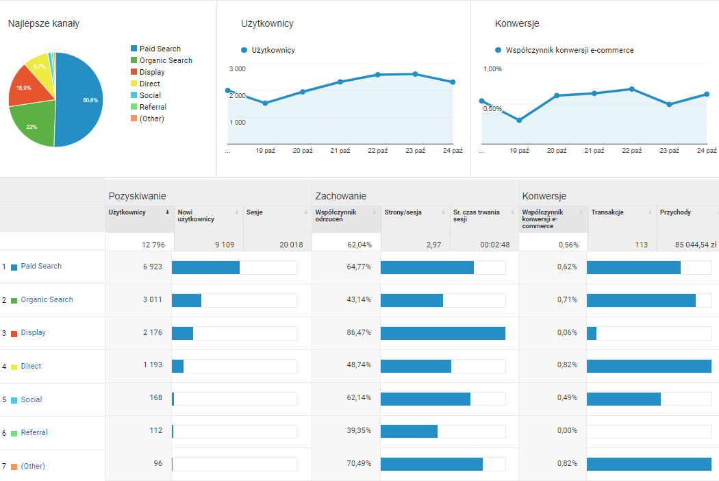 Raport “Pozyskiwanie” w Google Analytics