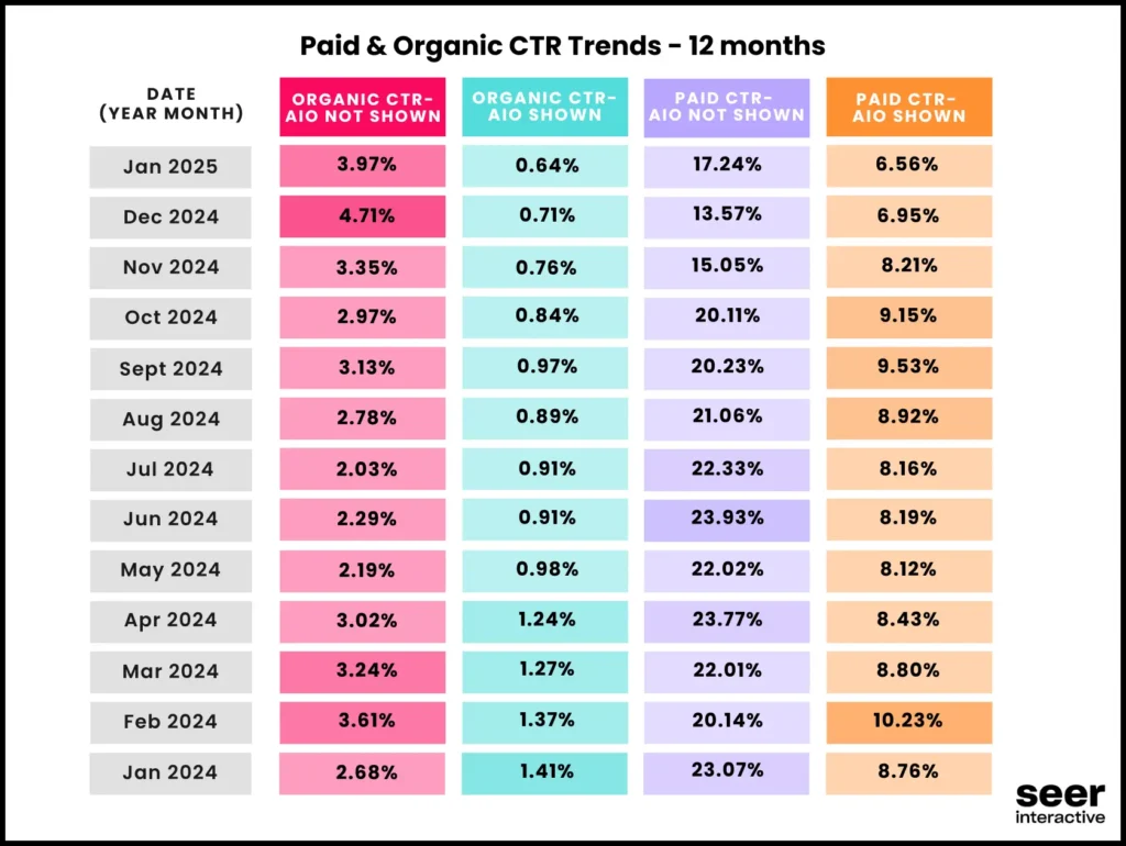 Tabela zatytułowana "Trendy płatnego i organicznego CTR - 12 miesięcy" zawiera miesięczne współczynniki klikalności dla organicznego CTR (pokazano/nie pokazano AIO) i płatnego CTR od lutego 2024 do stycznia 2025. Dane są oznaczone kolorami według procentowego CTR.