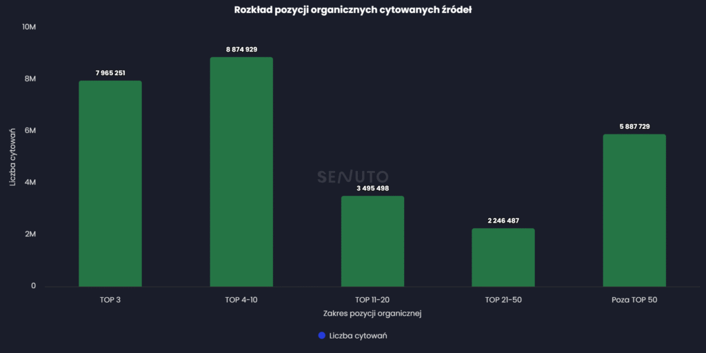 Wykres słupkowy w języku polskim przedstawiający liczbę cytowań dla różnych zakresów pozycji źródeł organicznych. Najwięcej cytowań znajduje się w przedziale "TOP 4-10", a następnie "TOP 3", przy niższych liczbach w szerszych zakresach pozycji.